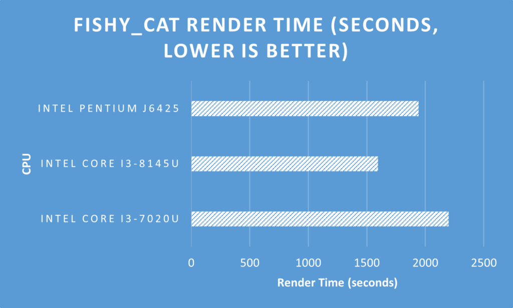 fishy_cat render benchmark chart