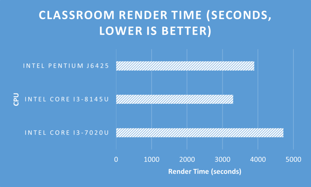 classroom render benchmark chart